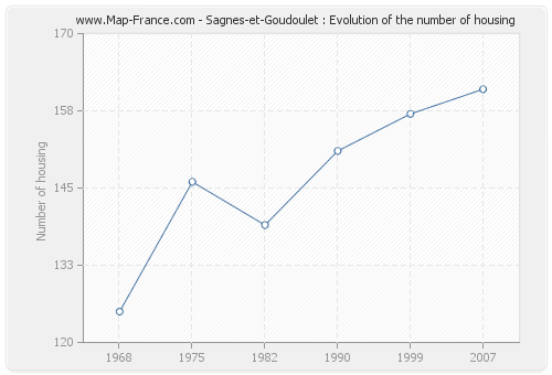 Sagnes-et-Goudoulet : Evolution of the number of housing
