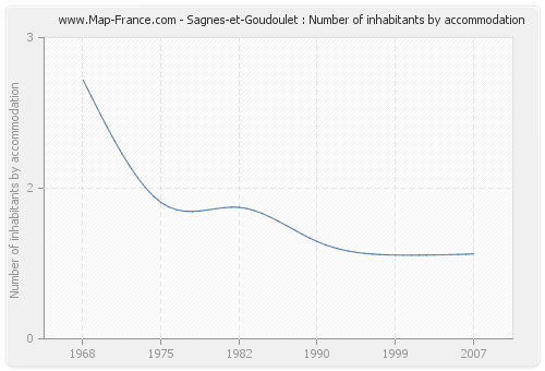 Sagnes-et-Goudoulet : Number of inhabitants by accommodation