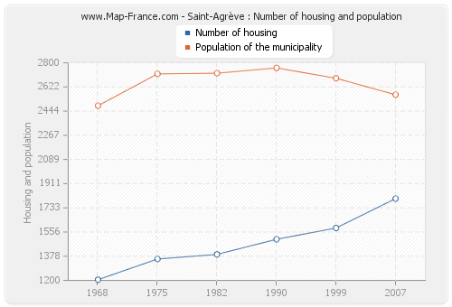 Saint-Agrève : Number of housing and population