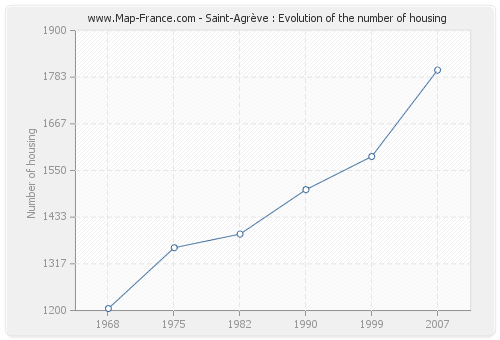 Saint-Agrève : Evolution of the number of housing