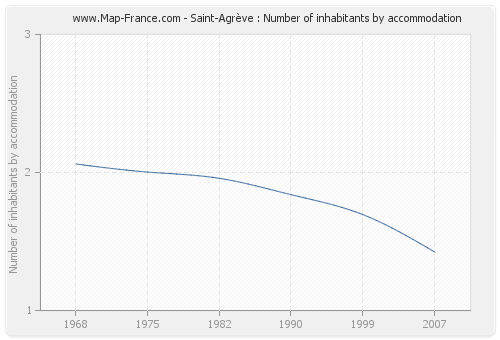 Saint-Agrève : Number of inhabitants by accommodation