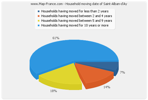 Household moving date of Saint-Alban-d'Ay