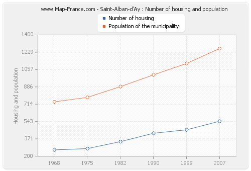 Saint-Alban-d'Ay : Number of housing and population