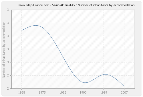 Saint-Alban-d'Ay : Number of inhabitants by accommodation
