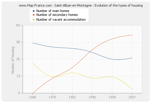 Saint-Alban-en-Montagne : Evolution of the types of housing