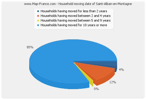 Household moving date of Saint-Alban-en-Montagne