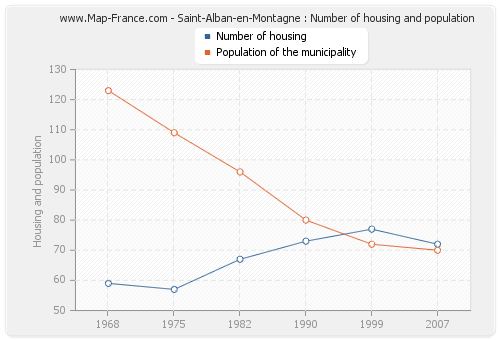 Saint-Alban-en-Montagne : Number of housing and population