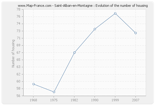 Saint-Alban-en-Montagne : Evolution of the number of housing