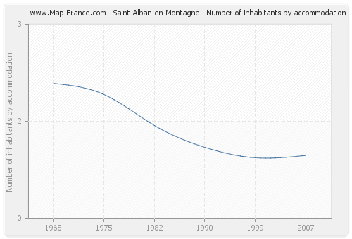 Saint-Alban-en-Montagne : Number of inhabitants by accommodation