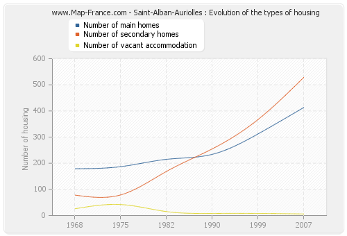 Saint-Alban-Auriolles : Evolution of the types of housing