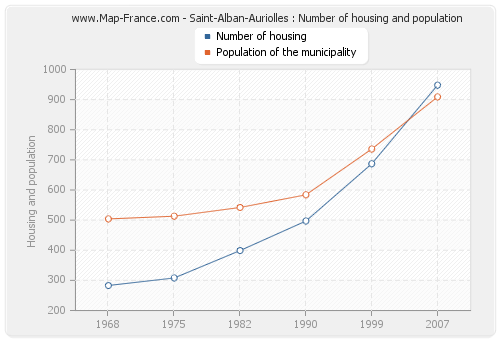 Saint-Alban-Auriolles : Number of housing and population