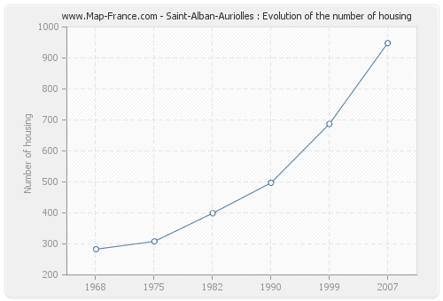 Saint-Alban-Auriolles : Evolution of the number of housing
