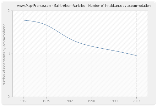 Saint-Alban-Auriolles : Number of inhabitants by accommodation