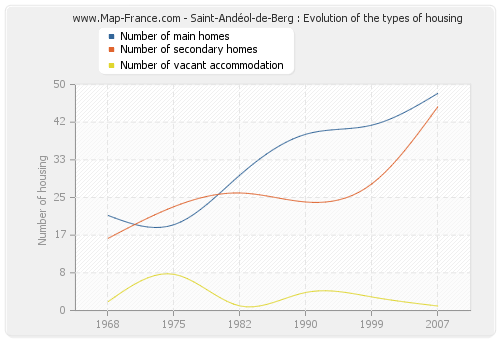 Saint-Andéol-de-Berg : Evolution of the types of housing