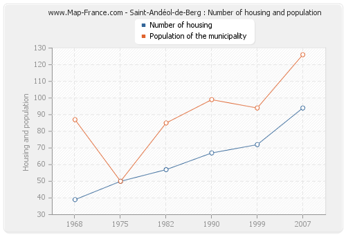 Saint-Andéol-de-Berg : Number of housing and population