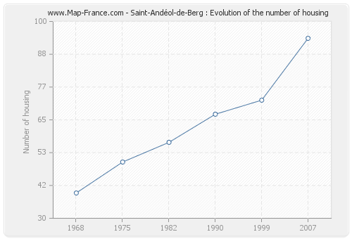 Saint-Andéol-de-Berg : Evolution of the number of housing