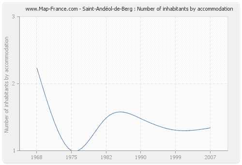 Saint-Andéol-de-Berg : Number of inhabitants by accommodation