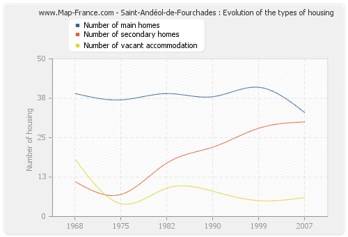 Saint-Andéol-de-Fourchades : Evolution of the types of housing