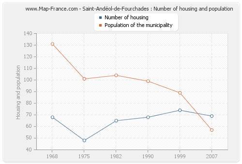 Saint-Andéol-de-Fourchades : Number of housing and population