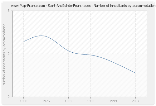 Saint-Andéol-de-Fourchades : Number of inhabitants by accommodation