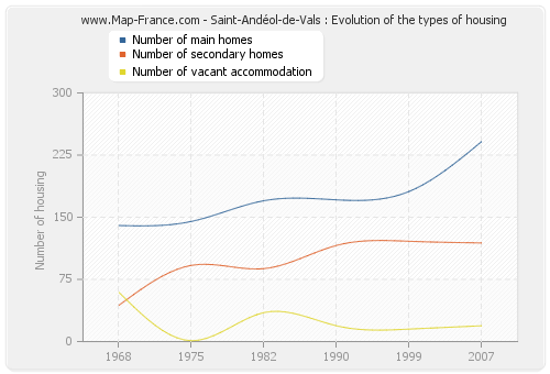 Saint-Andéol-de-Vals : Evolution of the types of housing
