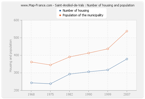 Saint-Andéol-de-Vals : Number of housing and population