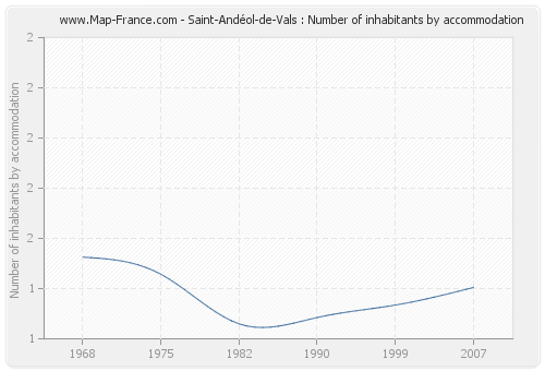 Saint-Andéol-de-Vals : Number of inhabitants by accommodation
