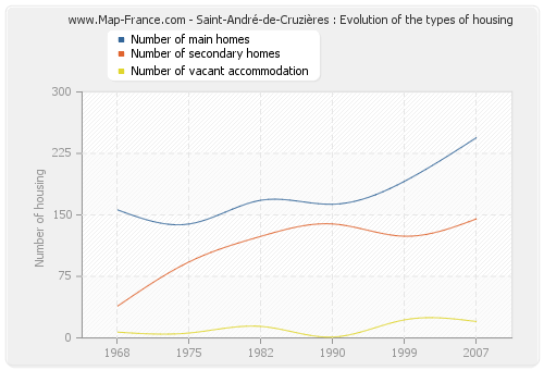 Saint-André-de-Cruzières : Evolution of the types of housing