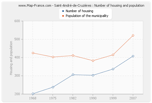 Saint-André-de-Cruzières : Number of housing and population