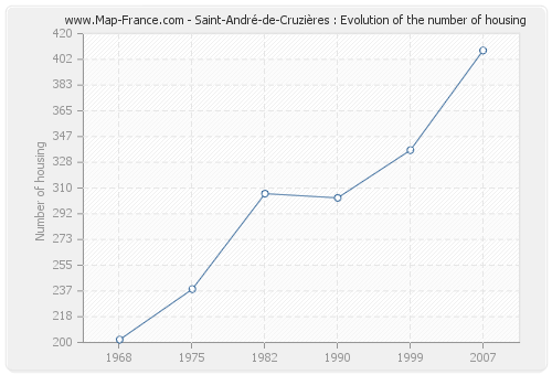 Saint-André-de-Cruzières : Evolution of the number of housing