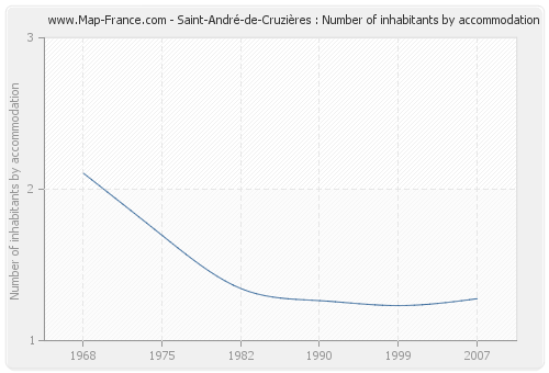 Saint-André-de-Cruzières : Number of inhabitants by accommodation