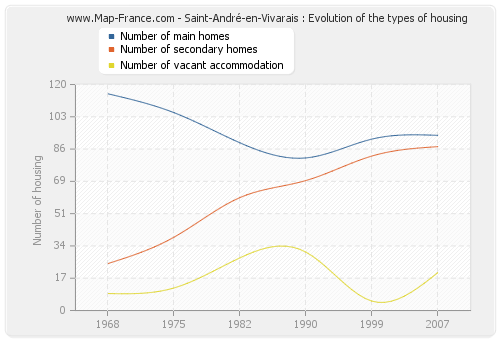Saint-André-en-Vivarais : Evolution of the types of housing