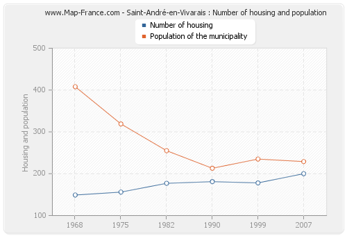 Saint-André-en-Vivarais : Number of housing and population