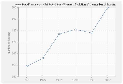 Saint-André-en-Vivarais : Evolution of the number of housing