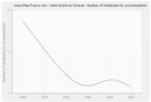 Saint-André-en-Vivarais : Number of inhabitants by accommodation