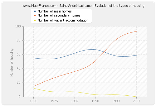 Saint-André-Lachamp : Evolution of the types of housing