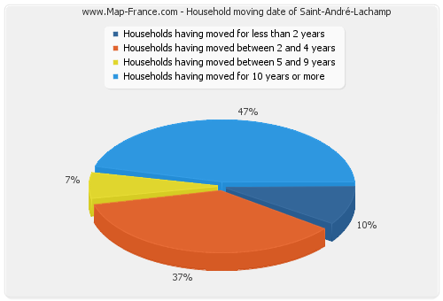 Household moving date of Saint-André-Lachamp