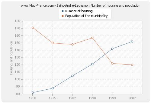 Saint-André-Lachamp : Number of housing and population