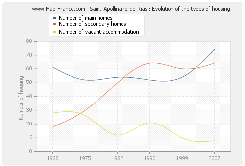 Saint-Apollinaire-de-Rias : Evolution of the types of housing