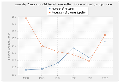 Saint-Apollinaire-de-Rias : Number of housing and population
