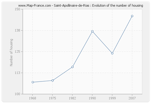 Saint-Apollinaire-de-Rias : Evolution of the number of housing