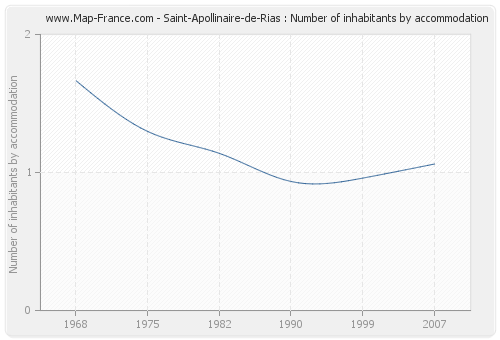 Saint-Apollinaire-de-Rias : Number of inhabitants by accommodation
