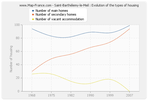Saint-Barthélemy-le-Meil : Evolution of the types of housing