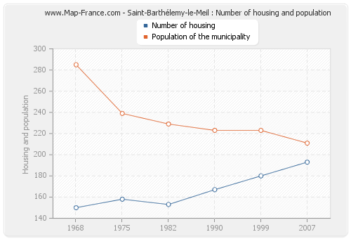 Saint-Barthélemy-le-Meil : Number of housing and population