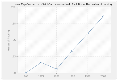 Saint-Barthélemy-le-Meil : Evolution of the number of housing