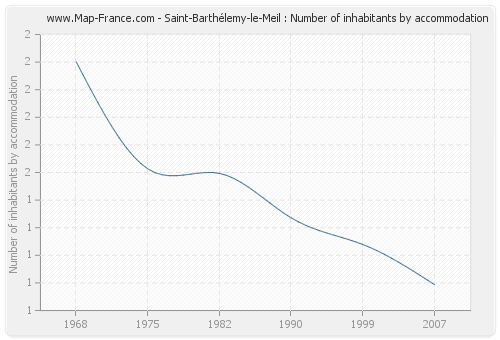 Saint-Barthélemy-le-Meil : Number of inhabitants by accommodation