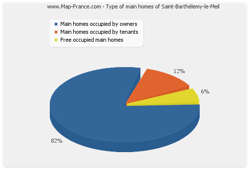 Type of main homes of Saint-Barthélemy-le-Meil