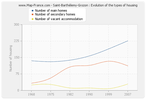 Saint-Barthélemy-Grozon : Evolution of the types of housing