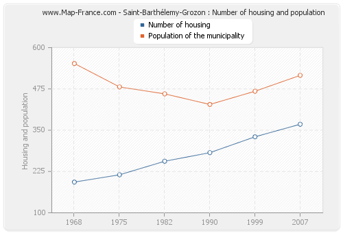 Saint-Barthélemy-Grozon : Number of housing and population