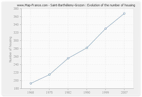 Saint-Barthélemy-Grozon : Evolution of the number of housing